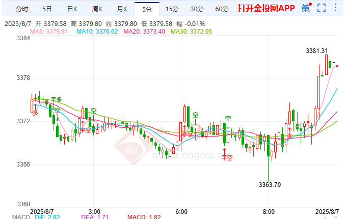 美瑞贸易战火重燃黄金多头格局未改