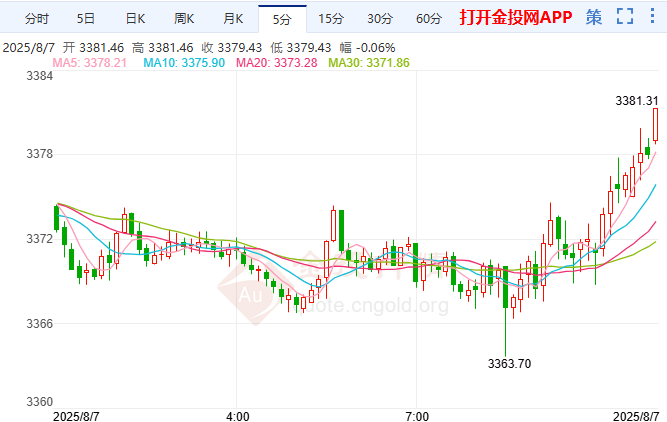 美國(guó)經(jīng)濟(jì)降溫陰云密布 國(guó)際黃金前景仍偏上行