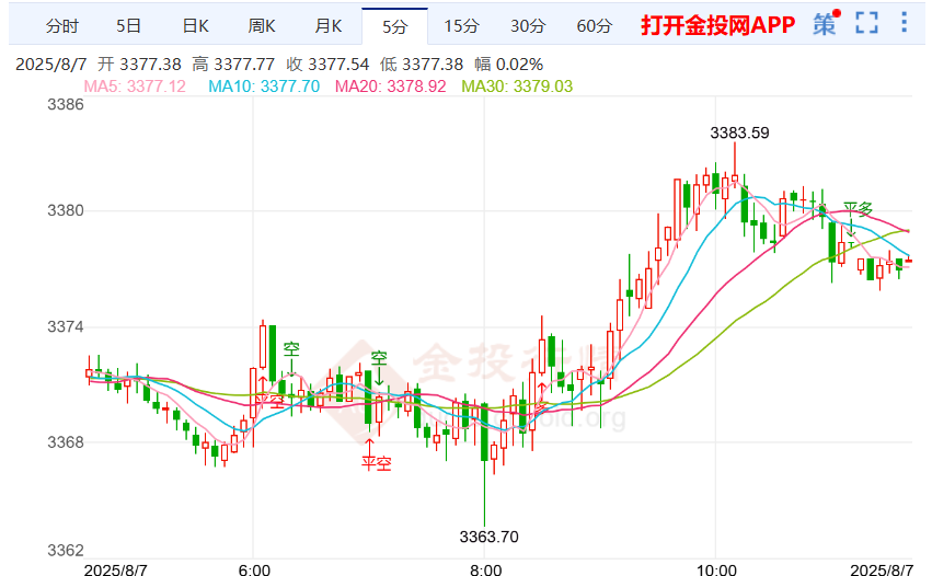 今天(2025年8月7日)黄金价格走势分析