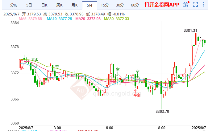 墨加拒签新贸协黄金越3451看3500