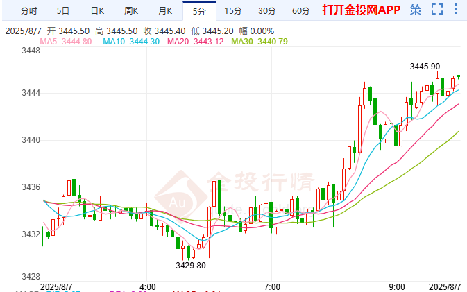 獲利了結(jié)引發(fā)黃金期貨短線回調(diào)