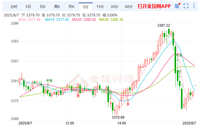 金投財(cái)經(jīng)晚間道：現(xiàn)貨黃金站上3385關(guān)口 美元股強(qiáng)限金價(jià)漲勢