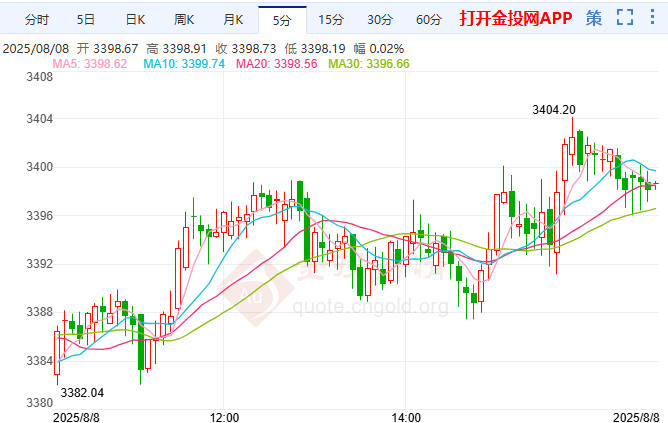 美聯(lián)儲傳出重磅消息 黃金關(guān)鍵阻力遭遇考驗(yàn)
