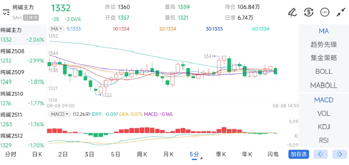 8月8日期货软件走势图综述：纯碱期货主力下跌2.06%
