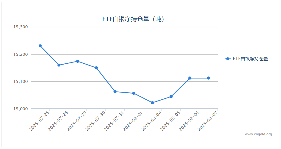 【白银etf持仓量】8月7日白银ETF较上一交易日持平
