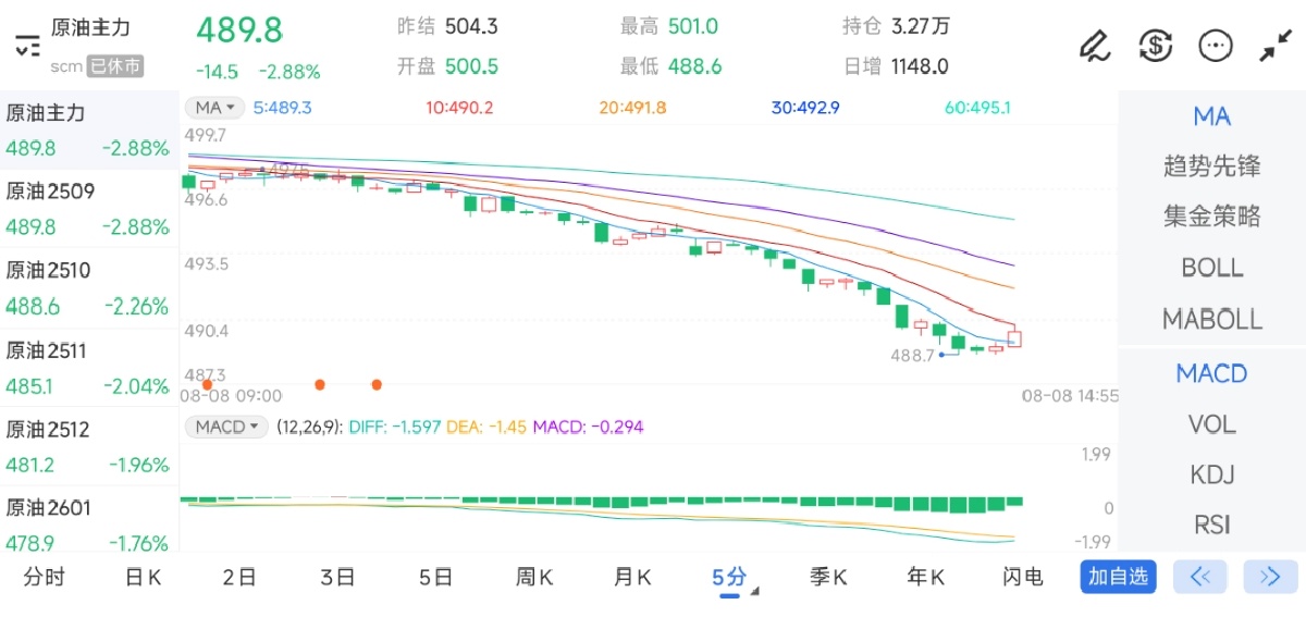 8月8日期货软件走势图综述：原油期货主力下跌2.88%