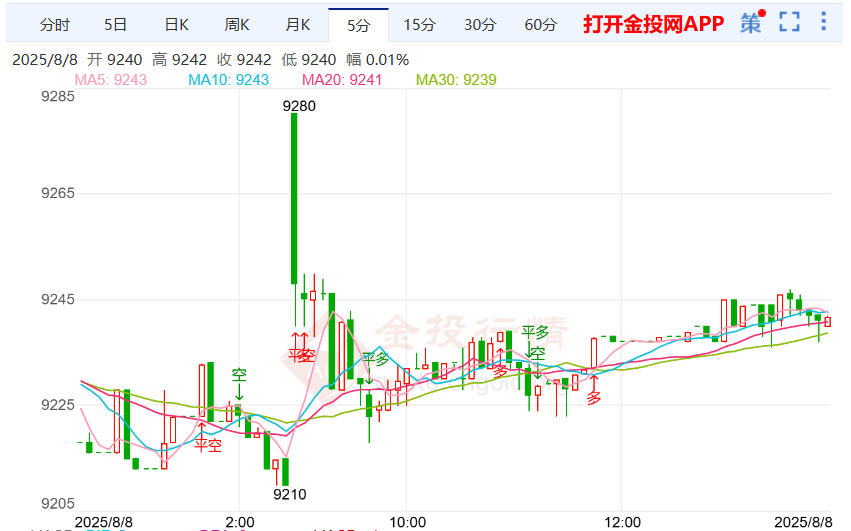 降息预期或改三次白银td弱势震荡