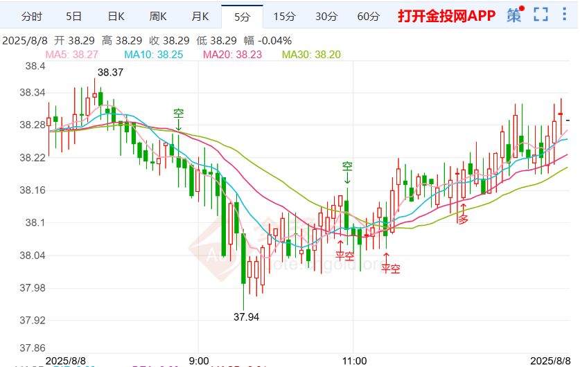 瑞士赴美谈判空手而归 伦敦银走势企稳回升