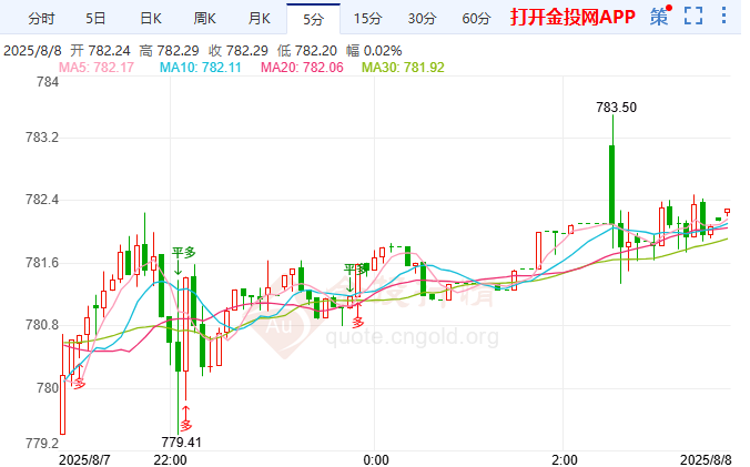 貝森特背書解雇風(fēng)波 ??黃金T+D沖高震蕩