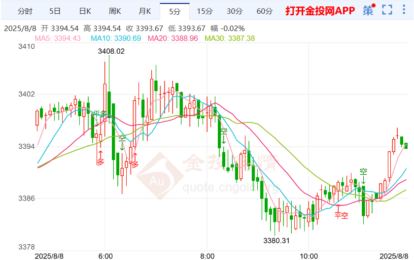 降息利好持续发酵 黄金走势拉高反转下跌