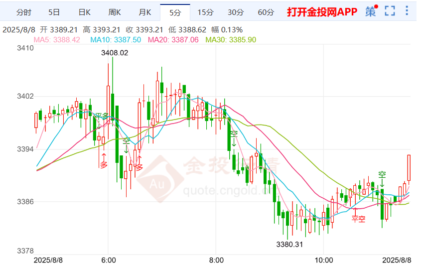 黄金行情多空争夺激烈 关注金价是否继续攀升