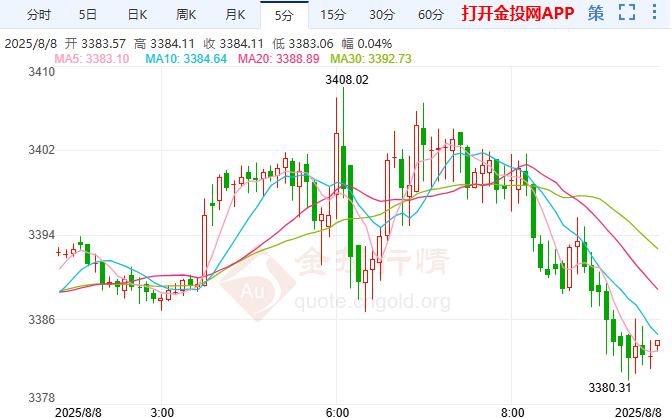 全球金條市場或迎巨變 國際黃金早盤沖高回落
