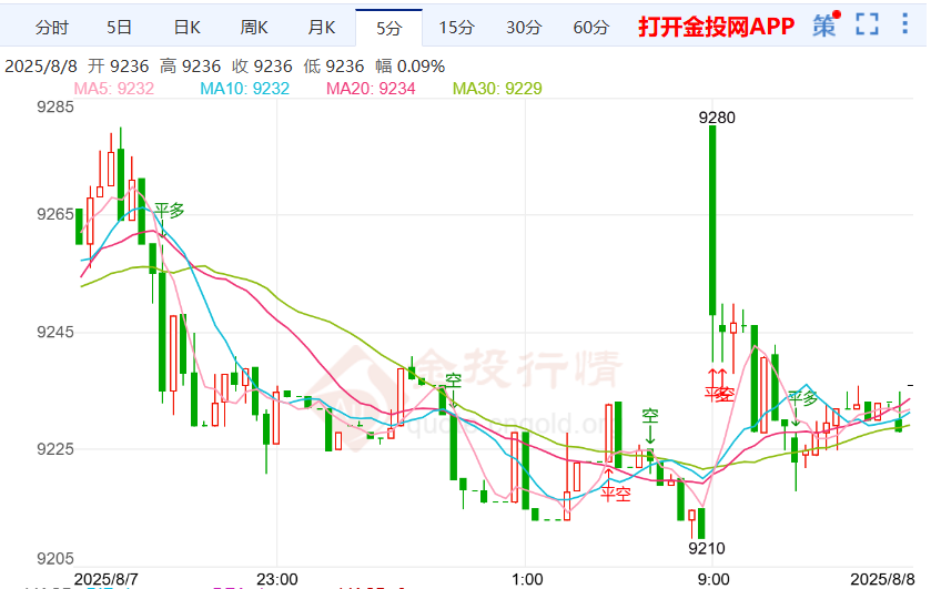 美国经济数据好坏参半白银td震荡
