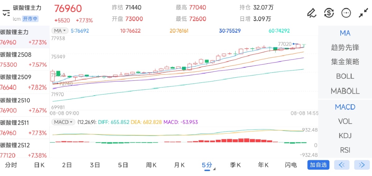 8月8日期货软件走势图综述：碳酸锂期货主力上涨7.73%