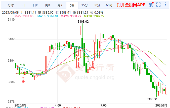 中行九連增持黃金 現(xiàn)貨黃金多空決戰(zhàn)3400