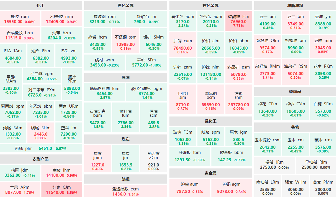 8月8日收盘：碳酸锂主力涨近8%  原油主力跌近3%