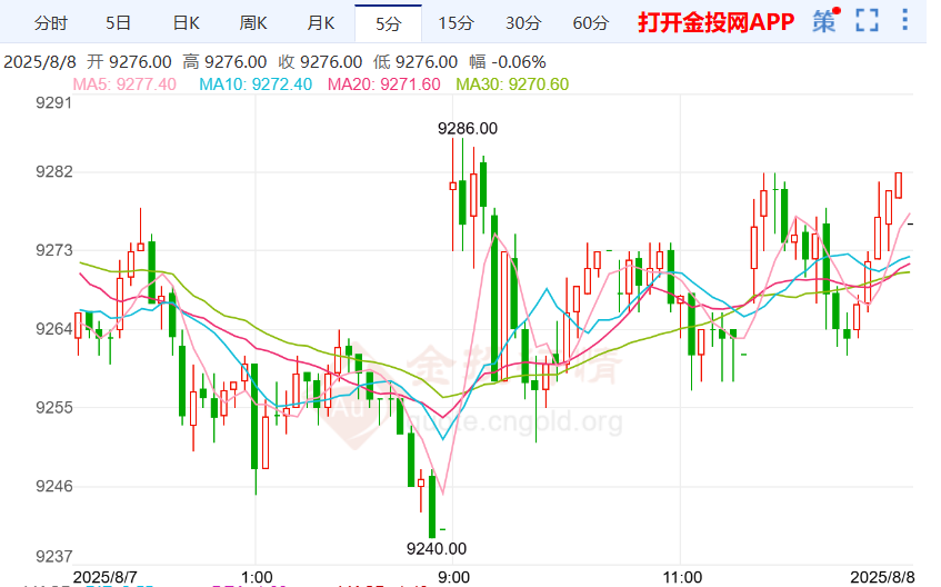 FOMC将批准首次降息沪银震荡上涨