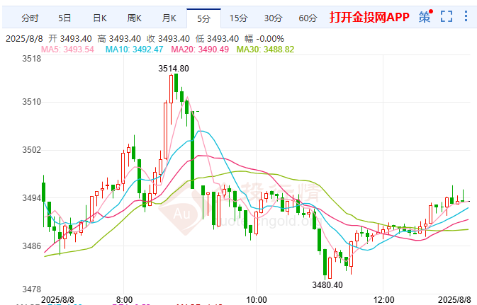 金期溢價(jià)96美元 關(guān)稅疑云再起