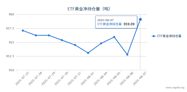 【黄金etf持仓量】8月7日黄金ETF较上一交易日增加6.30吨