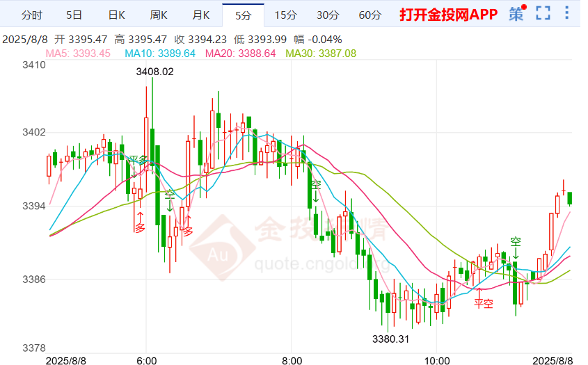 今日黄金价格走势预测(2025年8月8日)