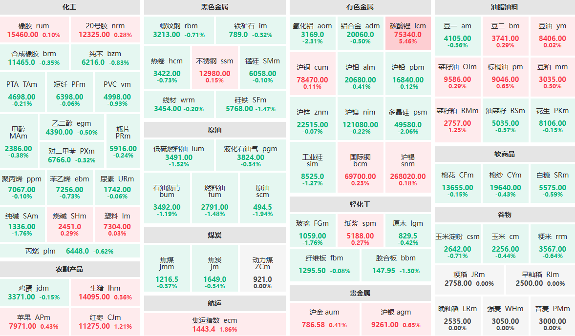 8月8日午盘：多晶硅主力跌逾2%  集运指数主力涨近2%