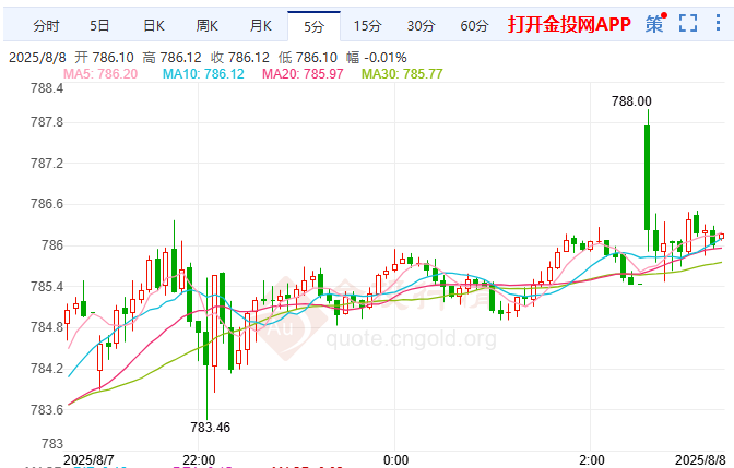 地緣政治風(fēng)險(xiǎn)加劇黃金吸引力 滬金高位震蕩