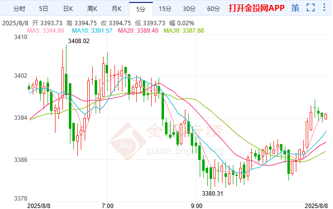 美聯(lián)儲鴿派預期升溫 黃金行情走勢分析