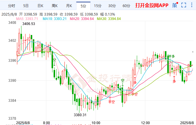 金投財經(jīng)晚間道：現(xiàn)貨黃金3400上攻受阻 中東局勢持續(xù)緊張