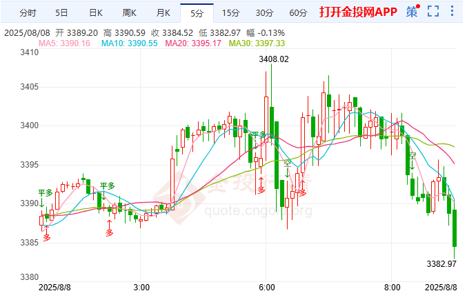 金投財(cái)經(jīng)早知道：??特朗普關(guān)稅落地避險(xiǎn)升溫? 現(xiàn)貨黃金大漲26美元