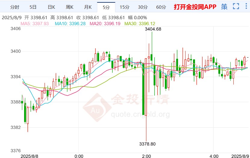 金價(jià)遇阻關(guān)鍵心理關(guān)口 風(fēng)險(xiǎn)偏好抑制上漲勢(shì)頭