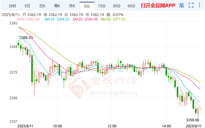 黃金遭強(qiáng)勁拋售跌幅達(dá)1%