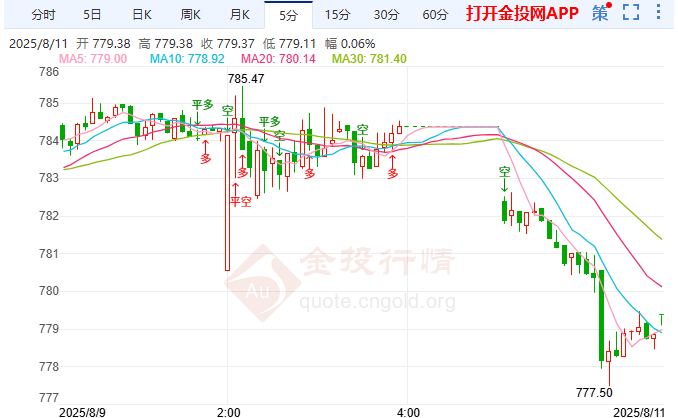 新西蘭關(guān)稅困局難解? 紙黃金回調(diào)支撐待測