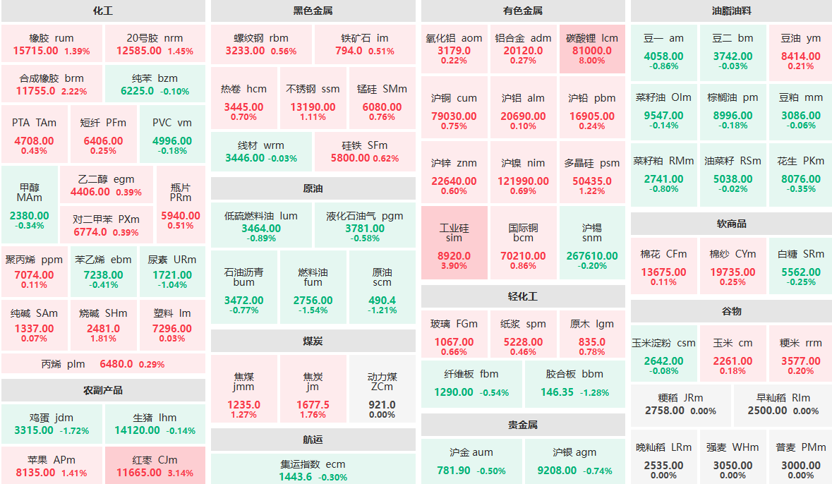 8月11日午盘：工业硅主力涨近4%  红枣主力涨逾3%