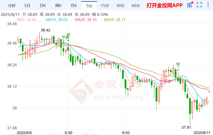 保持降息的必要性银价走弱