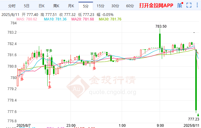 美聯(lián)儲鴿派聲浪高漲 ??黃金T+D遇阻急挫