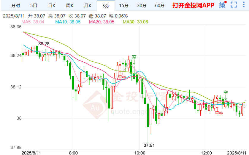 伦敦银走势持续下跌 乌克兰对峰会结果感到不安
