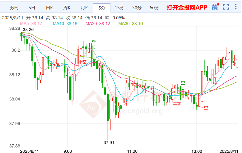 鲍曼释放关键政策信号伦敦银走跌