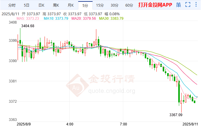 黃金開盤短線下挫 本周聚焦美國(guó)CPI數(shù)據(jù)