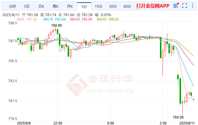 美BLS改革啟幕質疑者掌舵 滬金高位跳水