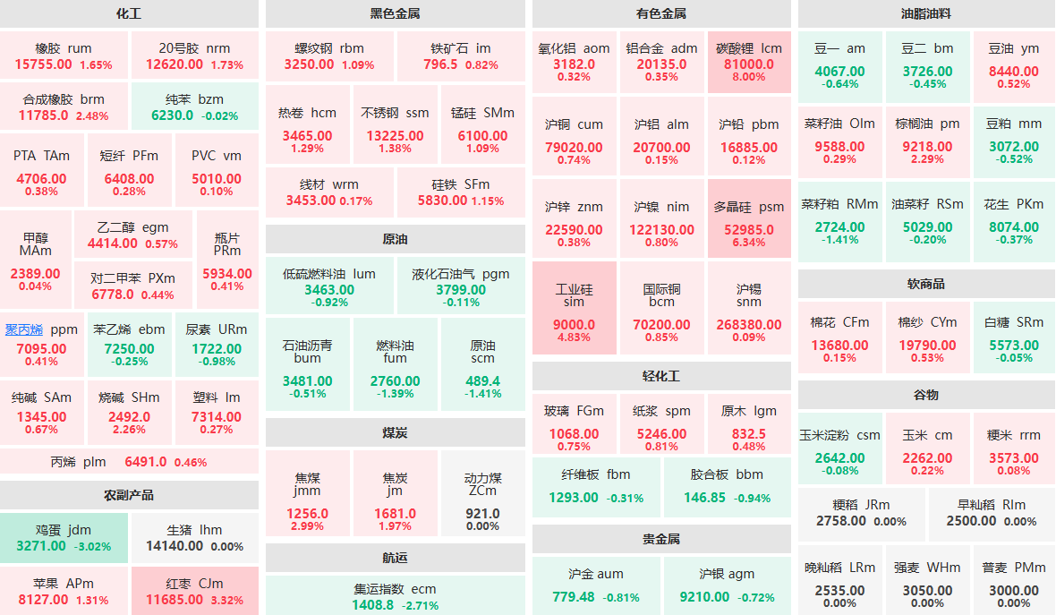 8月11日收盘:多晶硅主力涨逾6% 鸡蛋主力跌逾3%