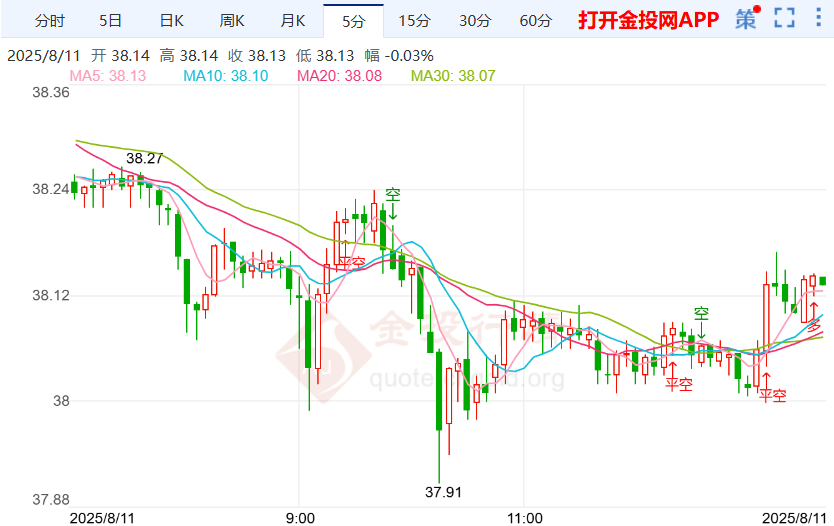 美财长认为主席为“审查者” 白银行情走势震荡