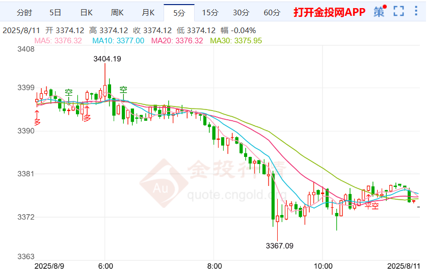 现货黄金行情震荡走弱 黄金价格短线跳水