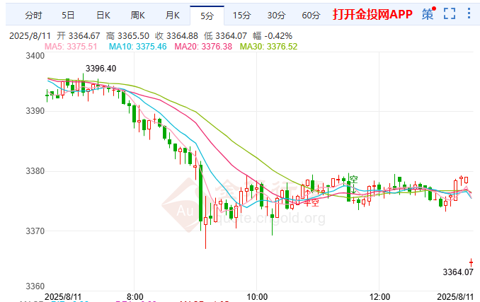 金投財經(jīng)晚間道：現(xiàn)貨黃金跌至三月新低 市場靜待美國CPI數(shù)據(jù)指引