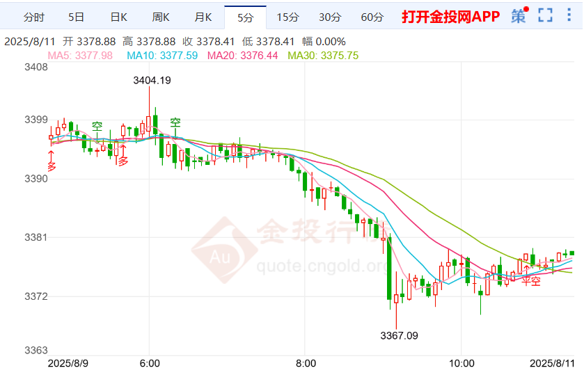 美联储的降息预期升温 金价承压走势回落