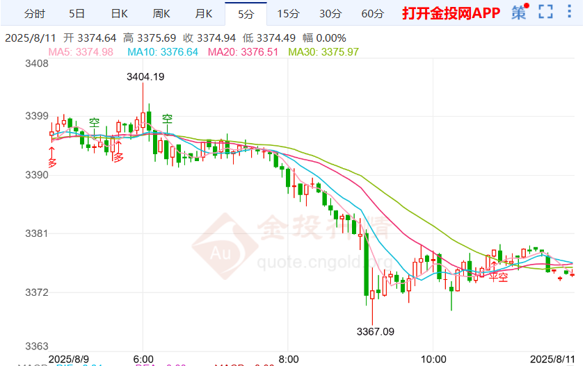 今天（2025年8月11日）黄金价格走势分析