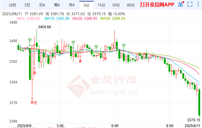 金投財經(jīng)早知道：??金條關(guān)稅掀巨震? 現(xiàn)貨黃金仍徘徊于3400關(guān)口