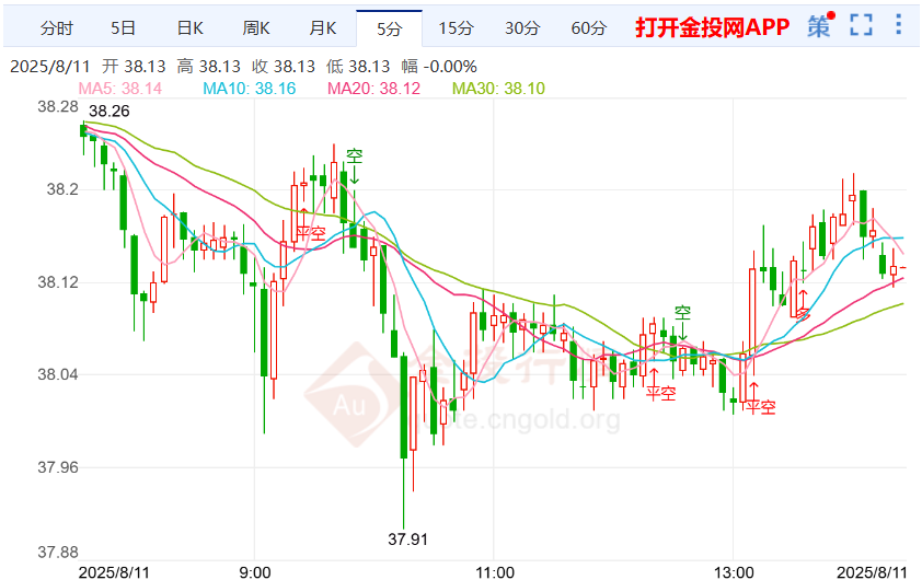 美联储与欧央对立银价小幅震荡