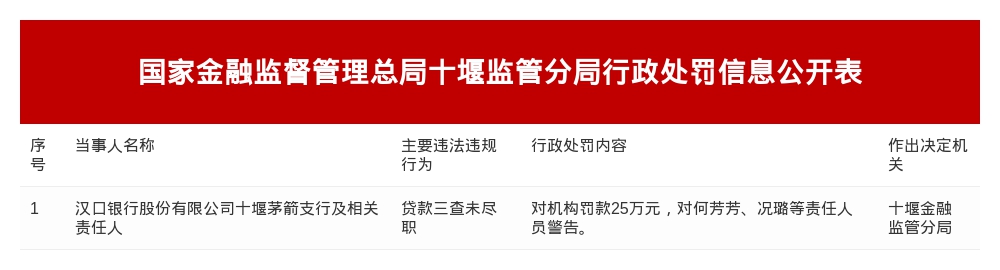 汉口银行十堰茅箭支行被罚25万，涉贷款三查未尽职