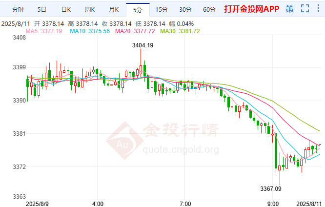 美俄會(huì)晤打壓避險(xiǎn)買需 國際黃金面臨潛在壓力