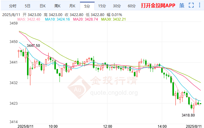 紐約期金日內(nèi)大跌 美國7月CPI數(shù)據(jù)前瞻